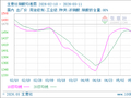 生意社硝酸5月11日均差继续负向扩大为-4.66元/吨