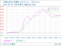 生意社液化气5月11日均差继续正向缩小为35.50元/吨