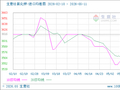 生意社氯化钾-进口5月11日均差继续负向缩小为-7.50元/吨