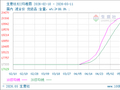 生意社R225月11日均差继续正向缩小为291.67元/吨