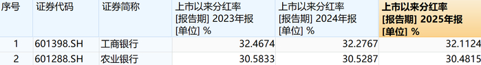 （工行、农行近三年上市以来分红率，数据来源：本报记者依据Wind整理）