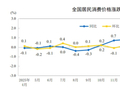 上涨1.2%