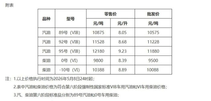 △浙江省汽、柴油最高批发、零售价格表。