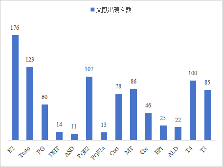 图2 云克隆部分激素小分子ELISA试剂盒参考文献数量（数据来源，云克隆官网）