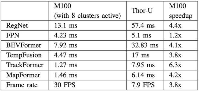 ▲M100与Thor U跑UniAD效率对比
