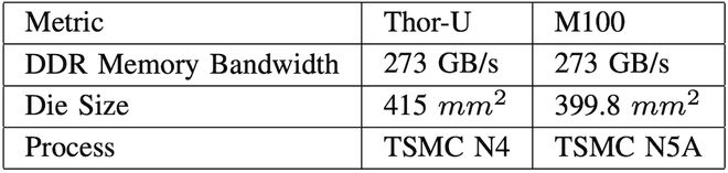 ▲M100与Thor U规格对比