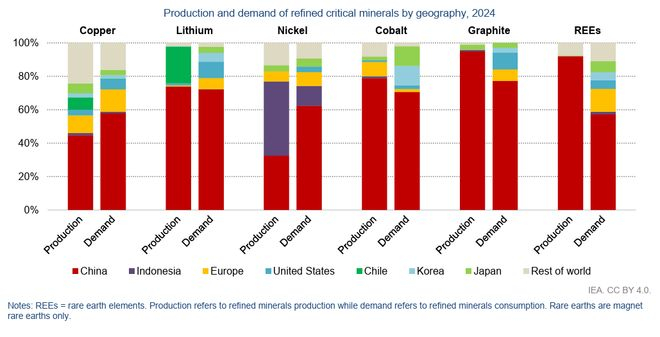 图9：关键矿产精炼产能中国占比（来源：IEA 2025）
