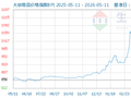 大宗商品数据每日题材（2026年5月12日）​