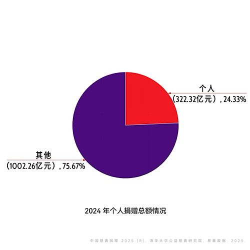 图片来源:《中国慈善捐赠2025》报告