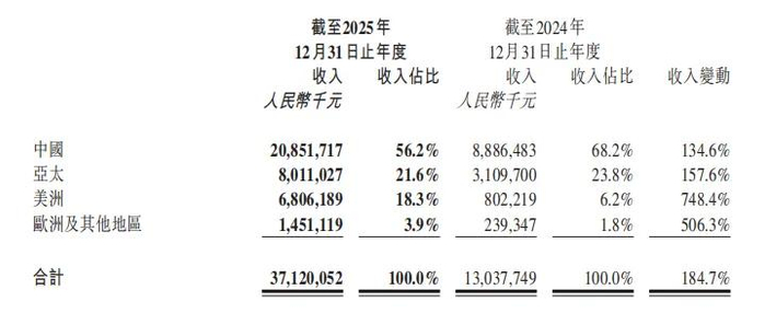 泡泡玛特的收入区域构成