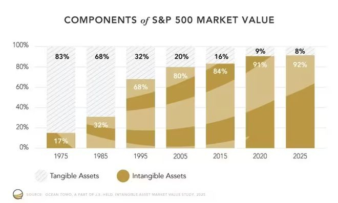 图3：S&P 500有形 vs 无形资产占比（来源：Ocean Tomo 2025）