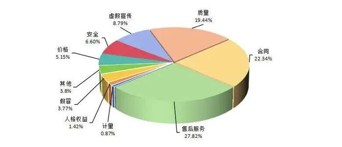 图1 投诉性质比例图（%）