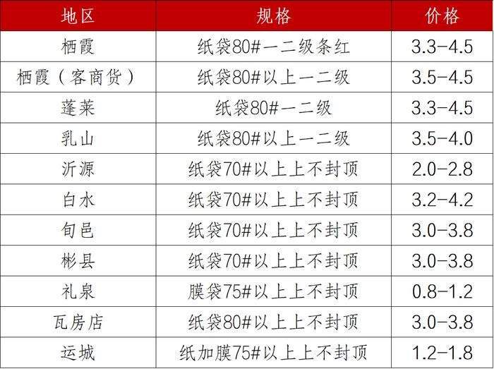 数据来源：卓创资讯、新华指数整理