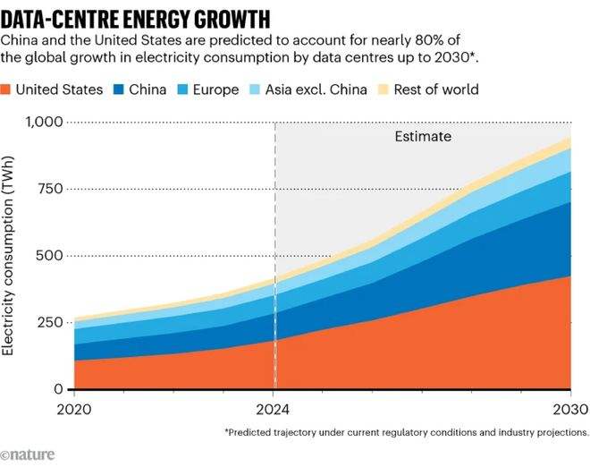图6：全球数据中心电力消耗预测（来源：IEA, 2025）