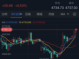 【黄金收评】究竟怎么回事！？黄金大跌后突然“变脸” 特朗普就伊朗重大表态