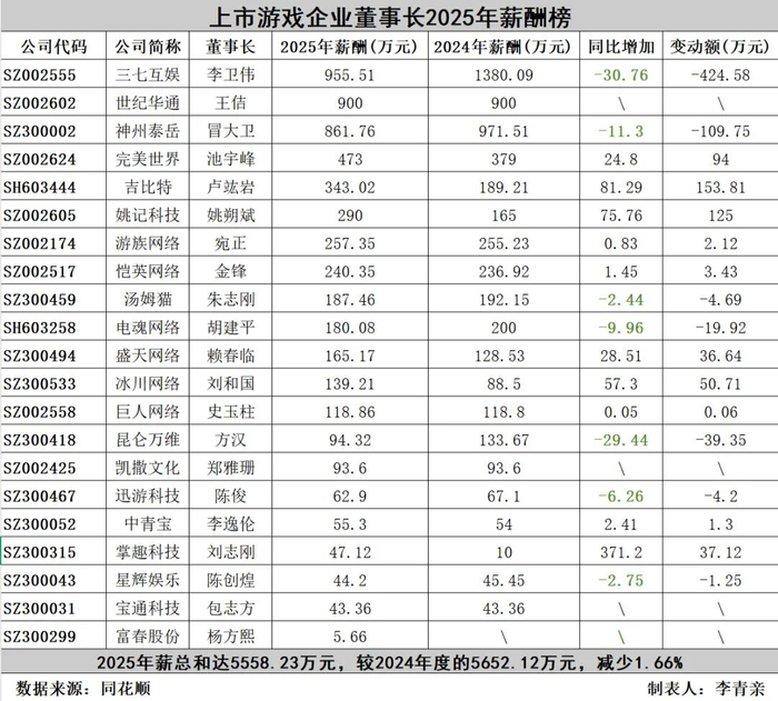 A股游戏公司董事长年薪一览 制图：李青亲