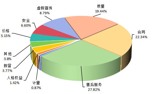 图1投诉性质比例图（%）