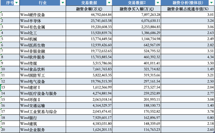 4月1日—5月11日期间，融资净买入居前的行业 数据来源：Wind
