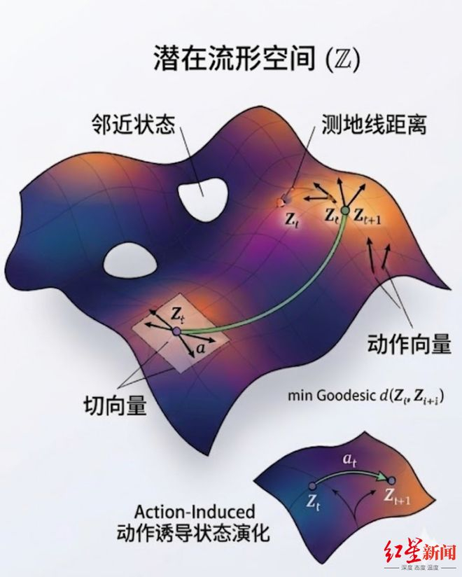 流形原理示意图