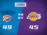 半场战报-雷霆半场49-45领先湖人 詹姆斯9中3 里夫斯15分 SGA14分