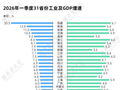 工业增速全国垫底，西部资源大省求翻身