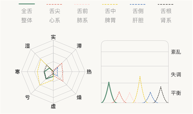 （截自看舌头App，左边雷达图为简化后的轮图，右为峰图）
