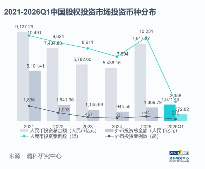 注：本图未包含融资币种未披露案例。