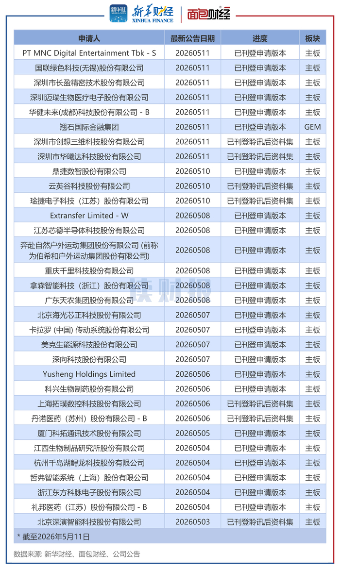 图2：港交所IPO排队企业（部分）
