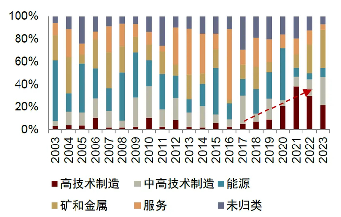 资料来源：FDI Market，中金公司研究部