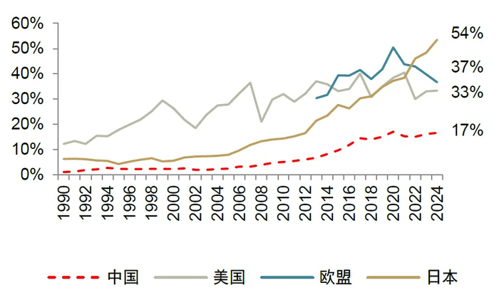 资料来源：UNCTAD，IMF，Eurostat，中金公司研究部