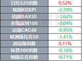 印度政府上调黄金和白银的进口关税  美参议院确认沃什出任美联储理事 | 环球市场
