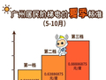 广州电费本月起有变化