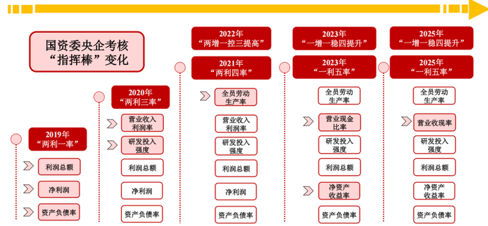 资料来源：国资委，浙商证券