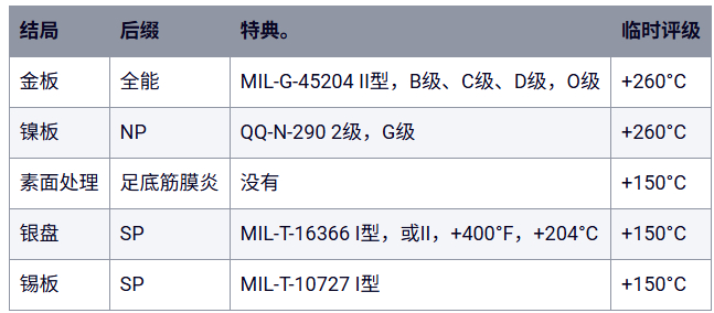 表1：Sta-Con线端子可用的电镀选项。（表格来源：ABB）