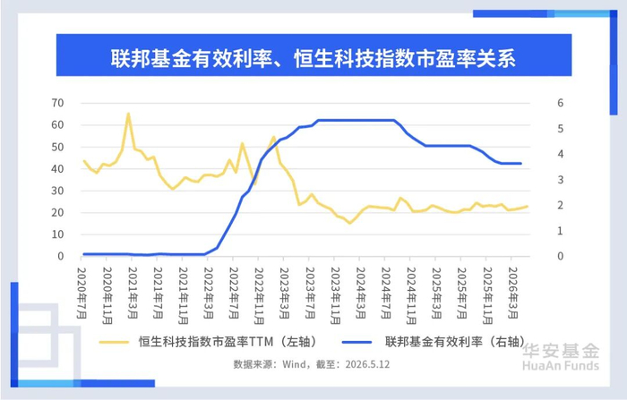 一文搞懂美联储主席换届如何影响港股科技|港股科技相关基金|5月推荐榜|现金流贴现|流动性|加息_手机新浪网
