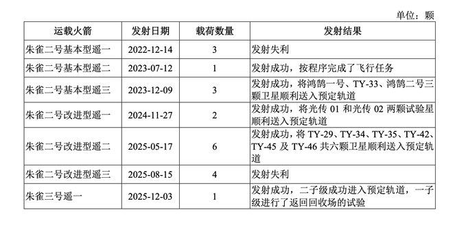  图片来源：蓝箭航天招股书