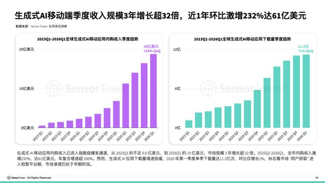 AI应用全球收入地图：美国断层领跑，日韩成出海增量核心阵地
