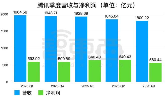 ▲腾讯季度营收与净利润（智东西制图）