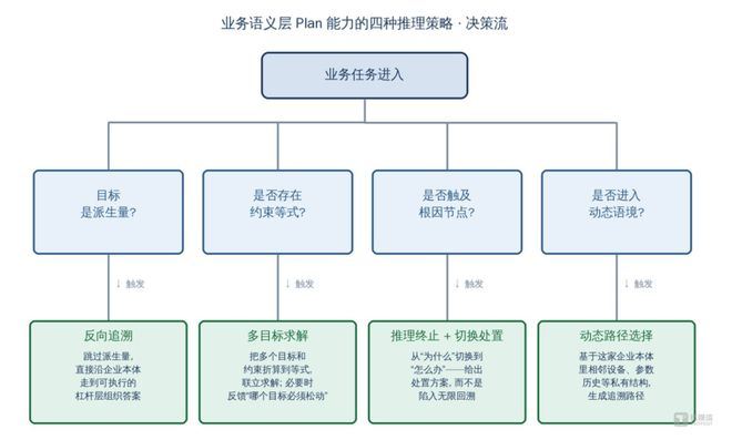 图 2 业务语义层 Plan 的多种推理策略示意 —— 看到企业本体里的某种结构特征， 触发对应推理动作