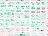 5月14日午盘：集运指数、纤维板主力跌超4% 液化石油气、乙二醇主力跌超3%