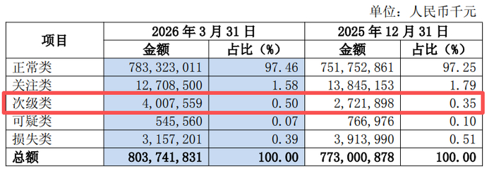 图 / 上海农商行2026年一季度的贷款五级分类（