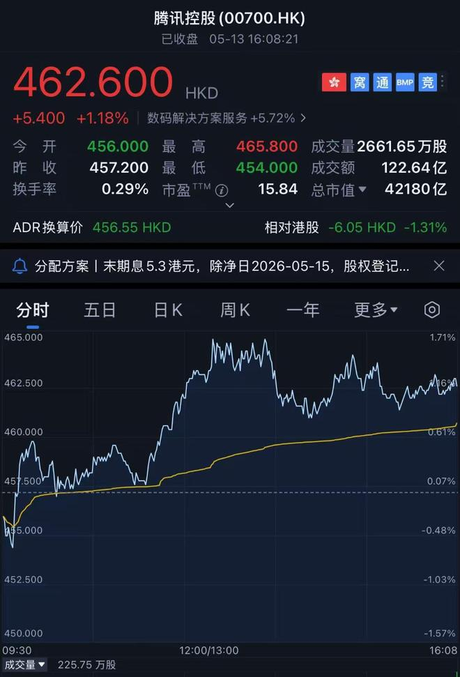 ▲腾讯股价走势（图源：腾讯自选股）