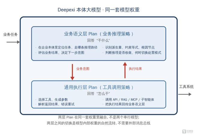  图 1 本体大模型的两层 Plan 架构 —— 业务语义层 + 通用执行层在同一套权重里融合