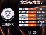 袁七七压哨进球助云南师大绝杀华南理工 皮昌盛18+5 李建墙14+12