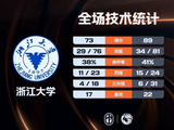 北京体大附加赛轻取浙江大学 潘睿彦16+6 纪皓霆14+5 丁小峰17+5