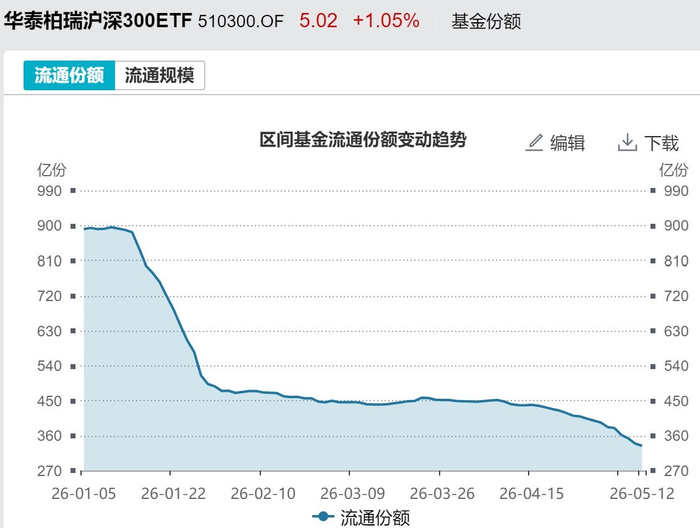 沪深300ETF华泰柏瑞（510300）今年来基金份额变化
