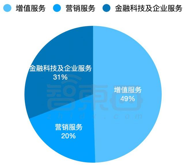 ▲腾讯各业务营收占比（智东西制图）