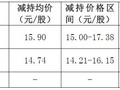 东方雨虹员工持股计划大幅亏损，实控人两次减持股份为其“兜底”！