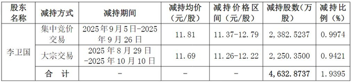 （图片来源：截图自东方雨虹公告）