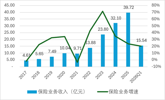 数据来源：年报、偿付能力报告